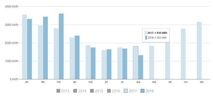 Stapeldiagram visar elförbrukning per månad med besparing i augusti 2018 jämfört med 2017.