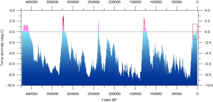Graf som visar temperaturanomalier över 400 000 år med uppmärksam temperaturökning i nutid.