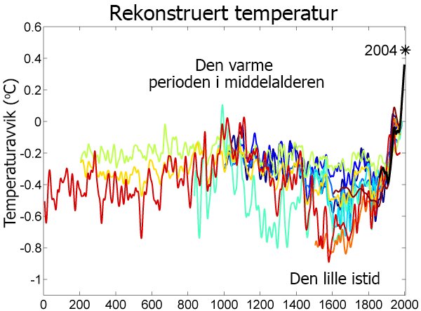 Graf över rekonstruerad temperaturvariation de senaste 2000 åren med medeltida varmperiod och lilla istiden.