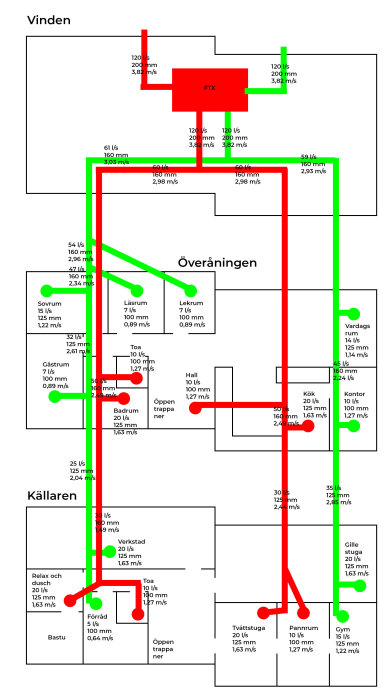 Schematisk ritning av ventilationssystem med flödeshastigheter och rördimensioner i ett flervåningshus.