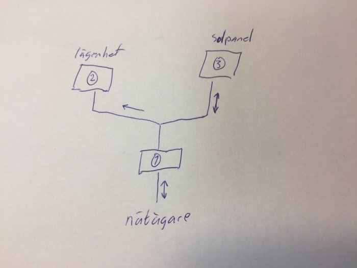 Handritad skiss som visar en plan över elanslutning med tre mätare för fastighet, lägenhet och solpanel.