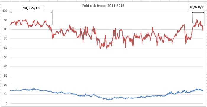 Diagram som visar loggning av luftfuktighet (röd linje) och temperatur (blå linje) i en krypgrund under året 2015-2016.