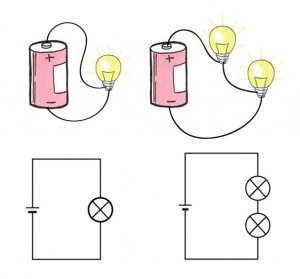 Illustration av parallell- och seriekoppling med en och två glödlampor kopplade till batterier.