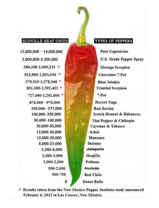 Chilipeppar avfärgad från rött till grönt bredvid Scoville-skalan och olika pepparsorter.