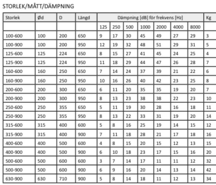 Tabell över ljuddämpning för olika storlekar och frekvenser relaterat till ventilationsutrustning.