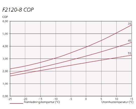 Diagram över COP-värden för F2120-8 med framledningstemperatur- och utomhustemperaturaxlar, visar COP på ca 2,5 vid 0°C.