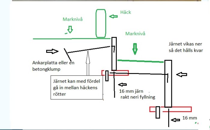 Skiss av staketinstallation med detaljerade anvisningar och mått kring ankarplatta och häckplacement.