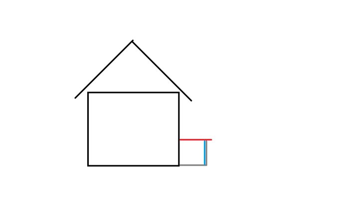 Enkel skiss av hus med utbyggnad som visar planerade balkar i rött och blått som stöd.