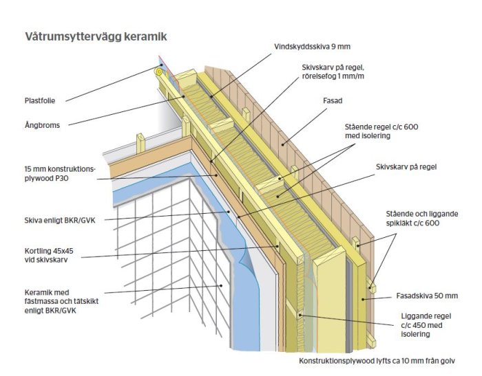 Schematisk illustration av en våtrumsvägg med keramik, rörelsefog och skiktuppbyggnad.