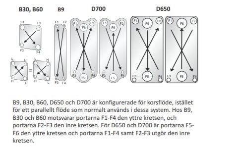 Illustration av olika konfigurationer för korsflöde med beteckningar B30, B60, B9, D700 och D650, inklusive anslutningspunkter F1 till F6.