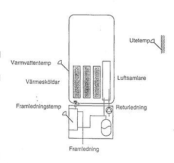 Schematisk ritning av en värmesystemslösning med beteckningar för varmvattentemp, värmesköldar och luftsamlare.