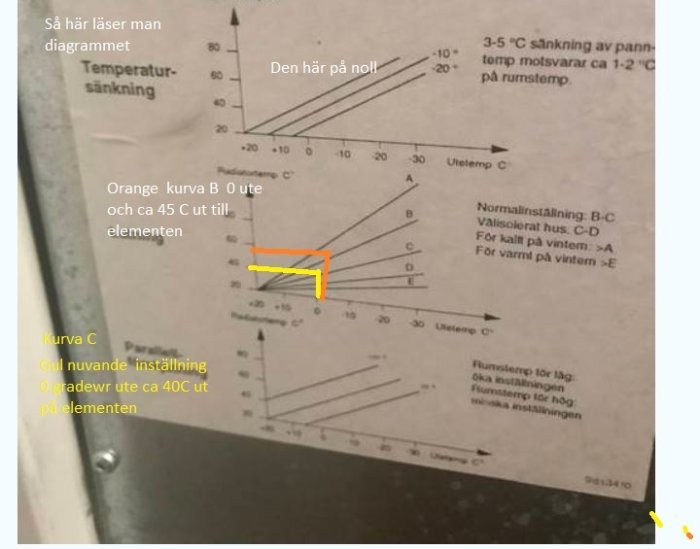 Diagram över värmesystem med olika temperaturkurvor, med markeringar och anteckningar för inställningsförslag.
