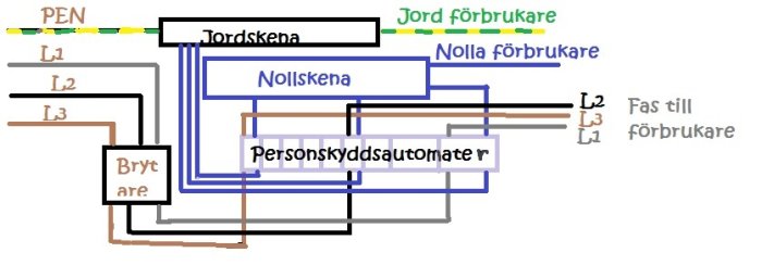 Elektriskt schema som visar anslutning av personskyddsautomater med jord-, noll- och fasskenor.