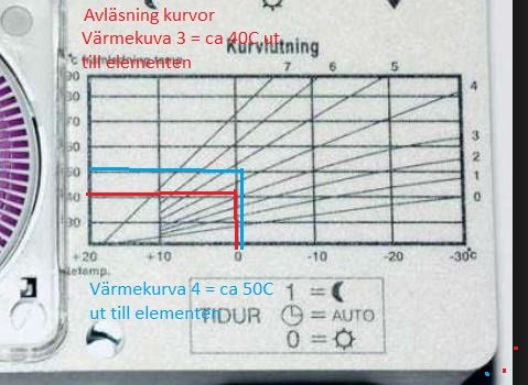 Diagram över värmekurvor med markerade linjer som visar hur man avläser inställningar för utetemperatur och värmeelement.