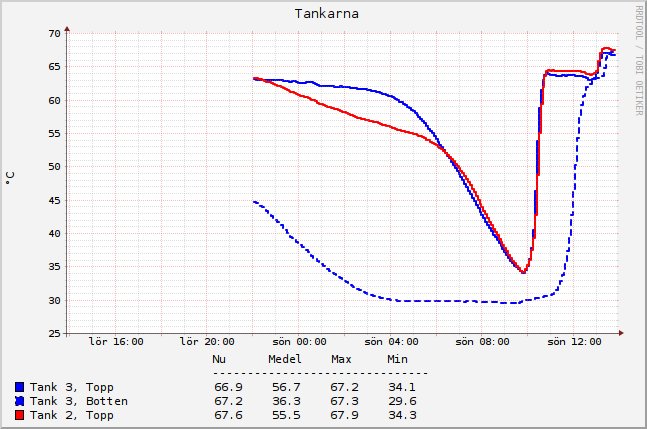 Temperaturdiagram för ackumulatortankar som visar snabb temperaturminskning över tidsförloppet.