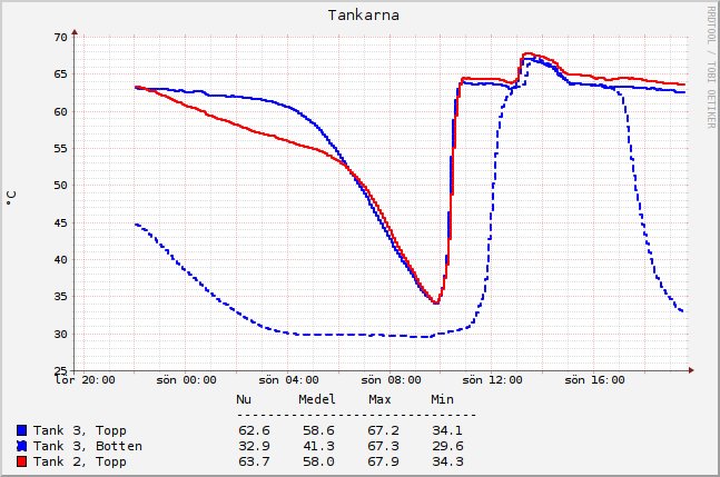 Graf över temperaturförändringar i tre värmepanna-tankar med aktuella värden och tidsstämplar.