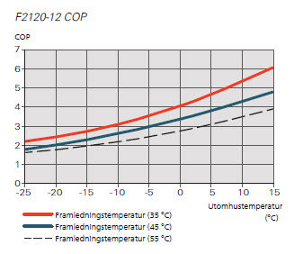 Graf som visar COP-värden för Nibe F2120-12 vid olika framledningstemperaturer och utomhustemperaturer.