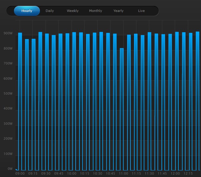 Blå stapeldiagram som visar förbrukningen av ett 1000w element, med toppar nära 900W.