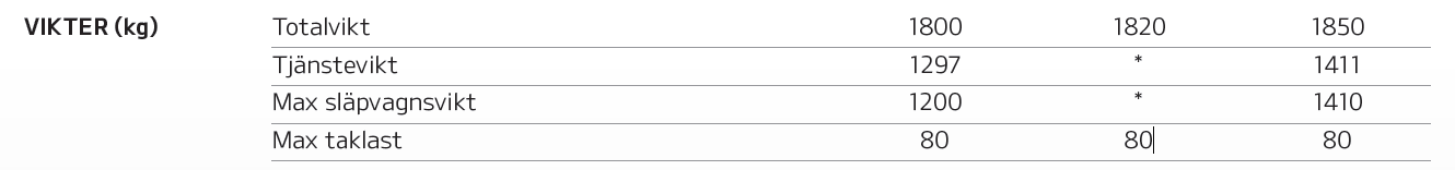 Tabell över bilens specifikationer med totalvikt, tjänstevikt, max släpvagnsvikt och taklast.
