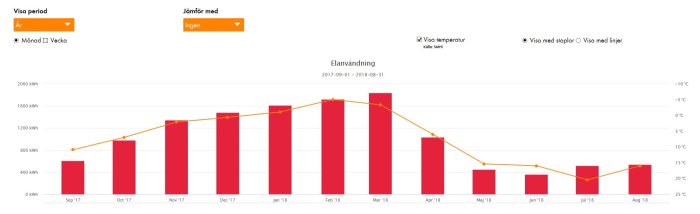 Elanvändningsdiagram som visar månatlig förbrukning med temperaturkurva för perioden sept 2017 till aug 2018.