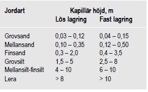 Tabell som visar kapillär höjd i meter för olika jordarter i lös och fast lagring.