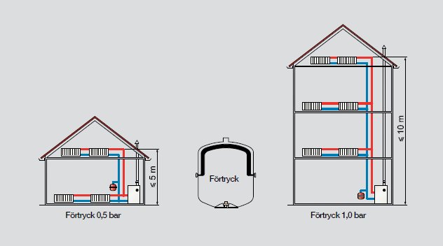 Diagram som visar vattentryck i ett tvåvåningshus och expansionskärl med förtyck på 0,5 bar och 1,0 bar.