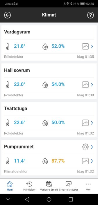 Skärmvisning av en klimatdetektorapp som visar temperatur och luftfuktighet i olika rum, hög luftfuktighet i pumprummet.