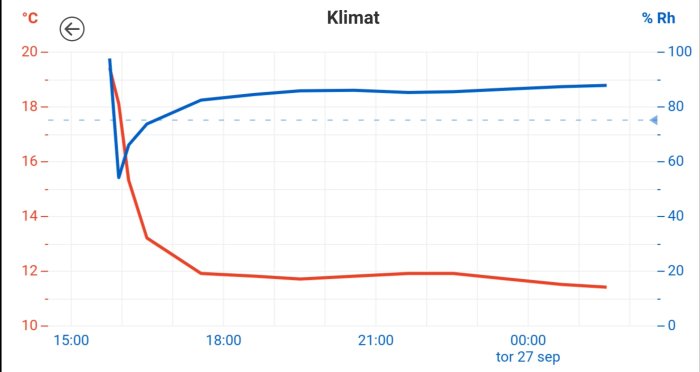 Graf som visar temperatur- och luftfuktighetsförändringar över tid i ett pumprum.