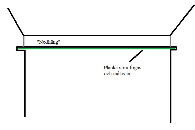 Schematisk illustration av vägg-takmöte med tillägg av en planka som ska fästas och målas för att matcha.