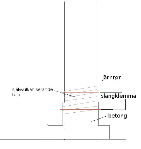 Schematisk illustration av järnrör i betong med självvulkaniserande tejp och slangklämma.