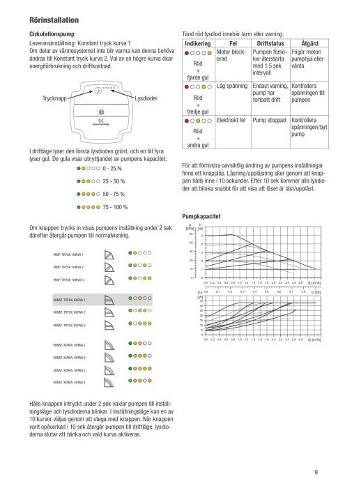 Diagram och instruktioner för inställning av en cirkulationspump för Värmebaronen elpanna, med ljustillstånd och pumpkapacitet.