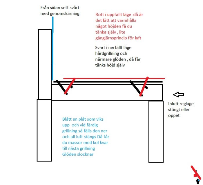 Sidovy av en skiss för en grill med nedfällbar plåt och luftreglage, markerad med färger och kommentarer.