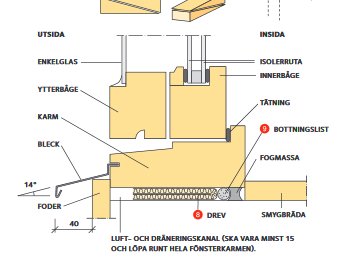 Illustration av en fönsterkonstruktion med märkta delar som visar installation av enkelglas, isolerruta, karm, bleck och tätning.