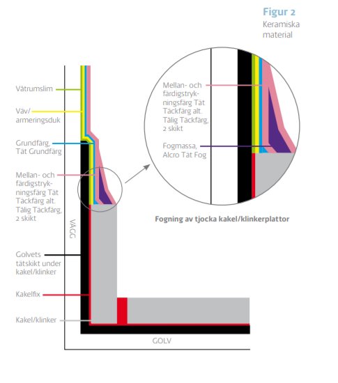 Diagram som visar uppbyggnaden av en fogning vid tjocka kakel- eller klinkerplattor, markerade lager och material.