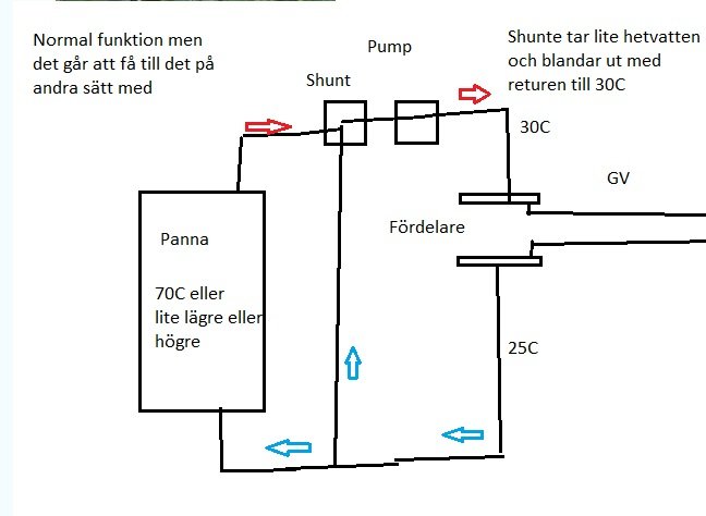 Skiss som illustrerar ett värmesystem med panna, pump, shunt och fördelare samt temperaturmärkningar på 70C och 30C.
