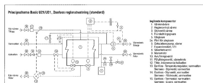 Principschema för Danfoss reglerutrustning med märkta komponenter och anslutningar för värmeväxlare och ventiler.