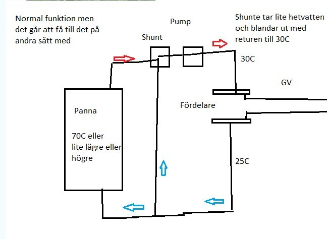 Enkel skiss över värmesystem med panna, pump, fördelare, shunt och temperaturangivelser.