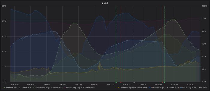 Graf som visar temperatur och relativ luftfuktighet i ett hus och på vinden över tid.