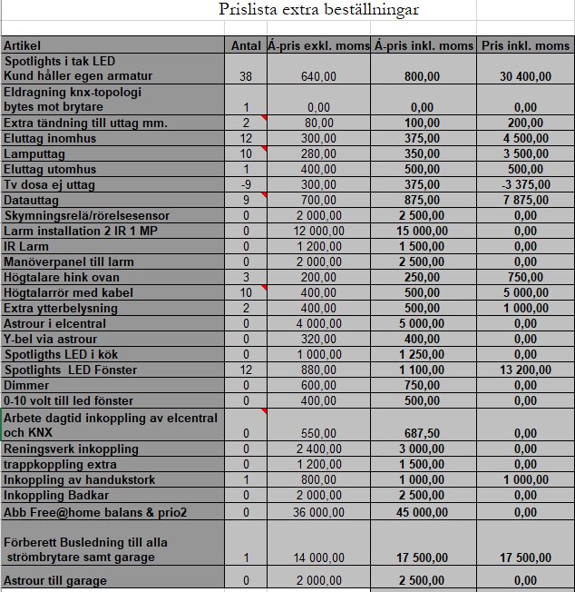 Prislista för extra elinstallationsbeställningar med antal, priser exkl. moms, inkl. moms och totala kostnader.