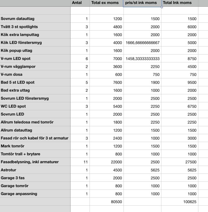 Tabell över tillval för byggprojekt med poster som belysning och eluttag, inklusive antal, priser exkl. och inkl. moms.