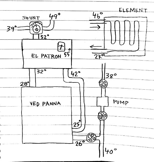 Handritad skiss av värmesystem med elpatron, vedpanna, rör och temperaturangivelser.