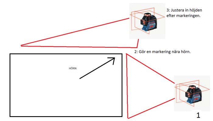 Instruktionsbild för användning av laser för mätning runt hörn med stegvisa markeringar.