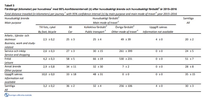 Statistisk tabell över färdlängd per resa i kilometer efter ändamål och färdsätt från Sveriges officiella statistik.