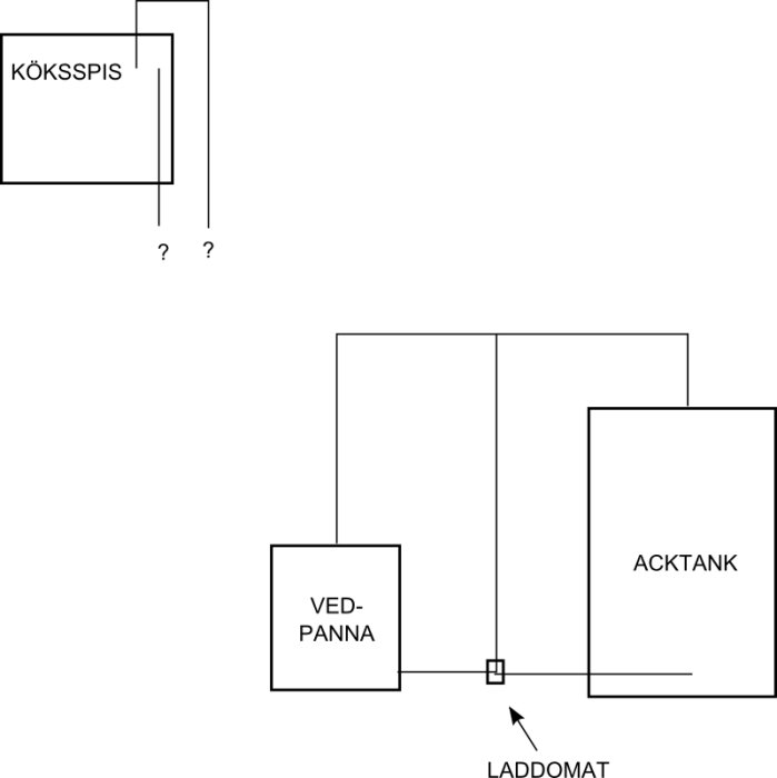 Schematisk bild av uppkoppling mellan köksspis, vedpanna, ackumulatortank och laddomat med osäkra anslutningar.