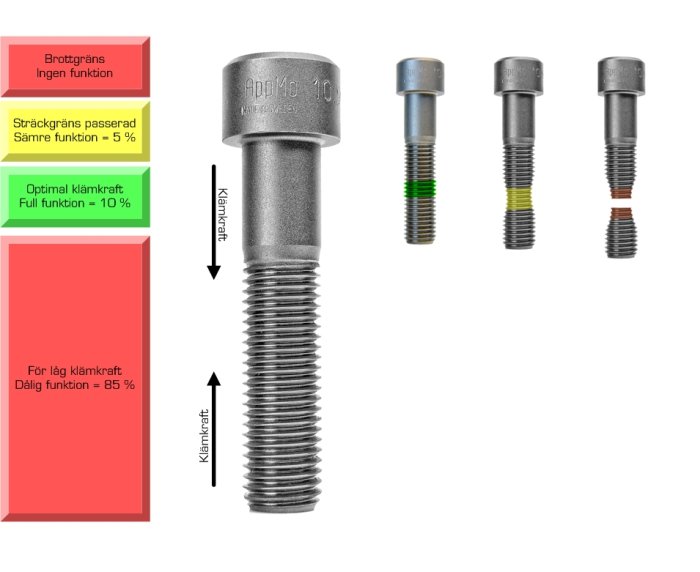 Illustration av en skruv med olika klämkraftsnivåer och jämförelse av skruvförband vid olika åtdragningsstadier.