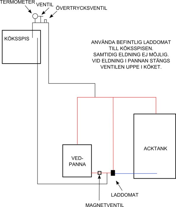 Schematisk bild av en värmesystemskoppling med köksspis, vedpanna, ackumulatortank och anmärkning om eldning.