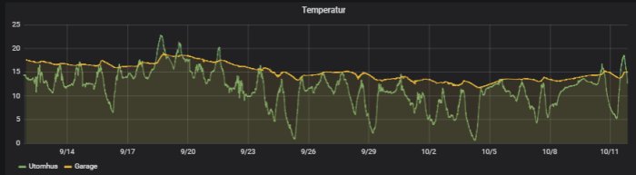 Temperaturgraf som visar temperaturskillnader mellan ett uthus och ett garage över tid.