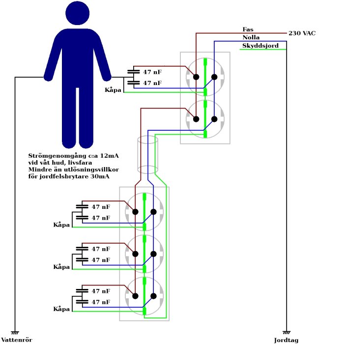 Elektriskt schema som visar strömgång genom kondensatorer och risk vid beröring med våt hud.