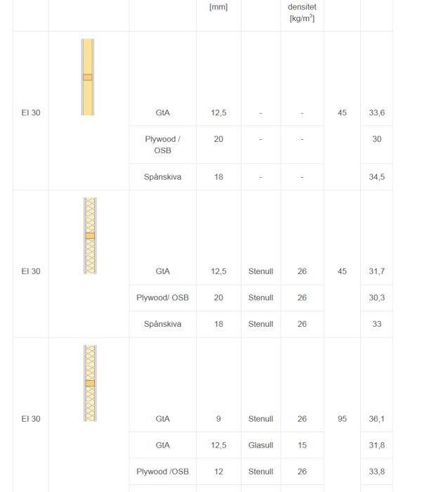 Tabell som visar olika väggkonstruktioner med EI 30-brandmotstånd och specifikationer för tjocklek och densitet.