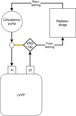 Schema över värmesystem med cirkulationspump, VRG 130 ventil, LVVP, och radiatorer, röd markering oklar ledning.